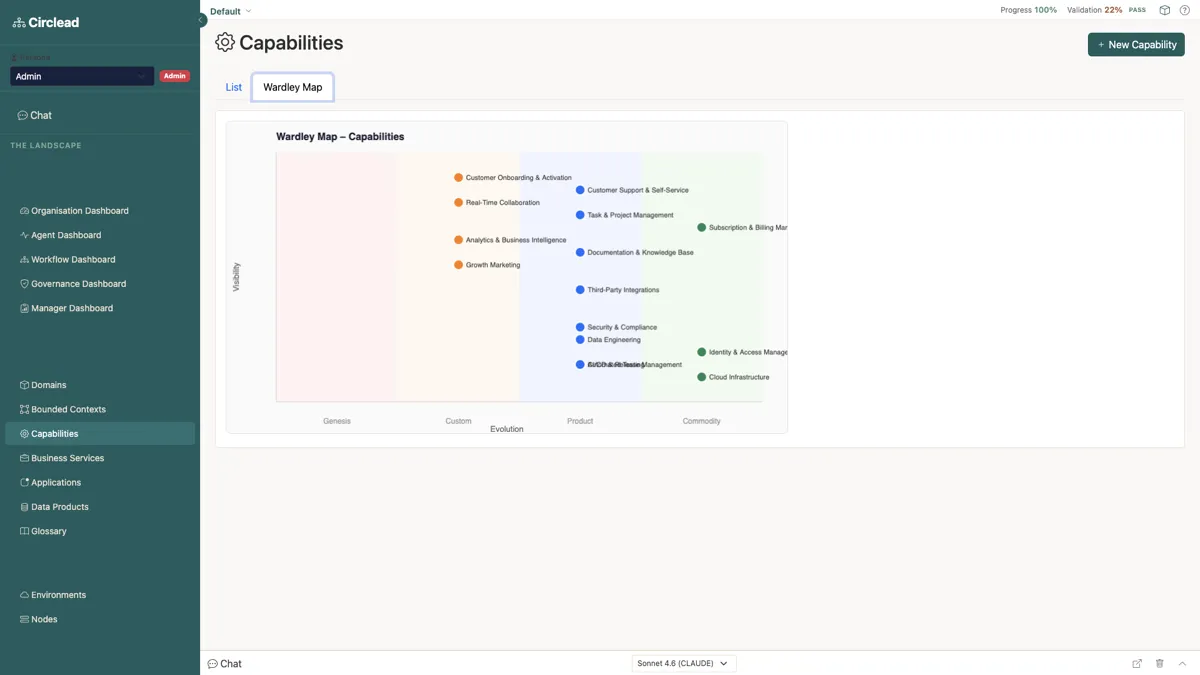 Wardley Map der Capabilities