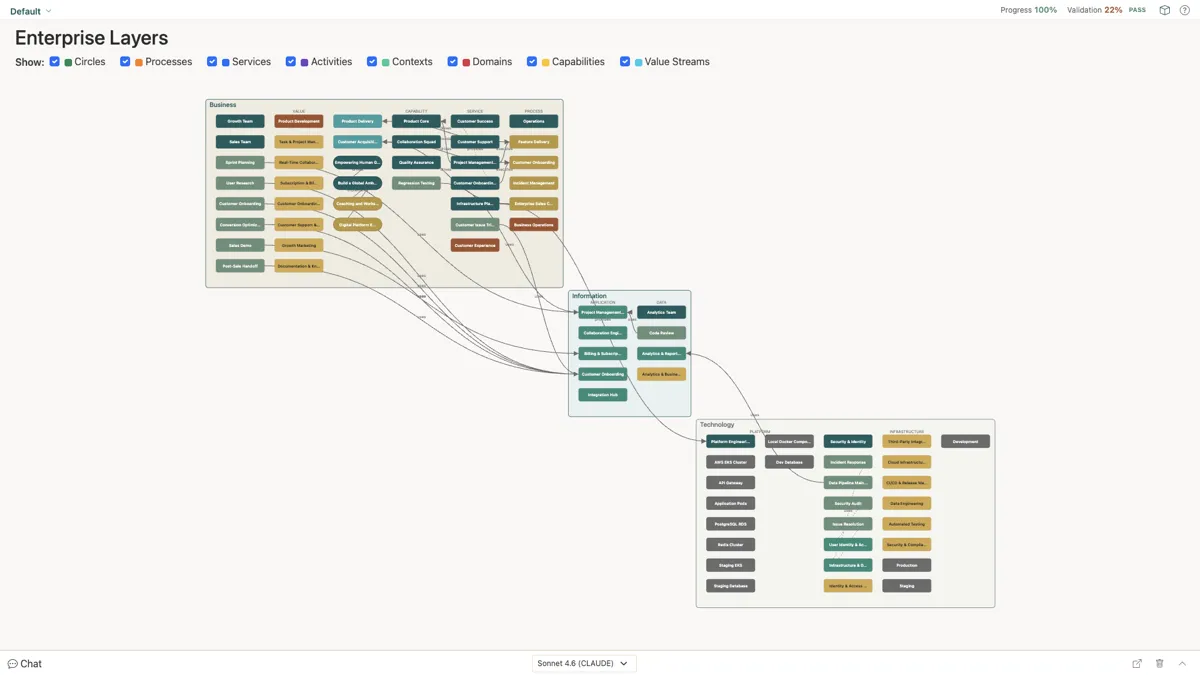 Enterprise Layers: Business, Information und Technology